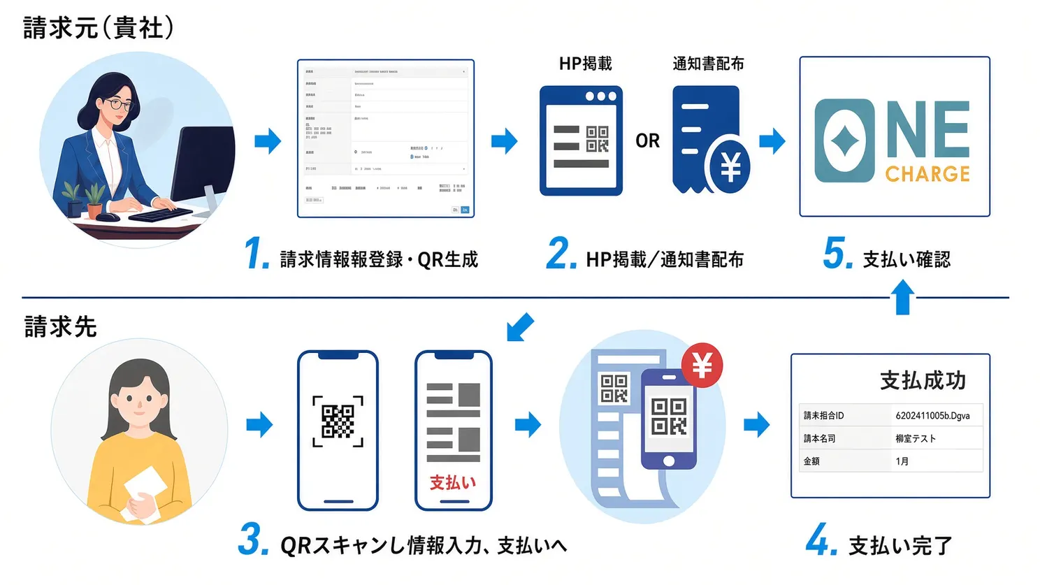 請求元がQRコードをホームページに掲載または通知書で配布し、請求先が読み取って支払うまでの5ステップ