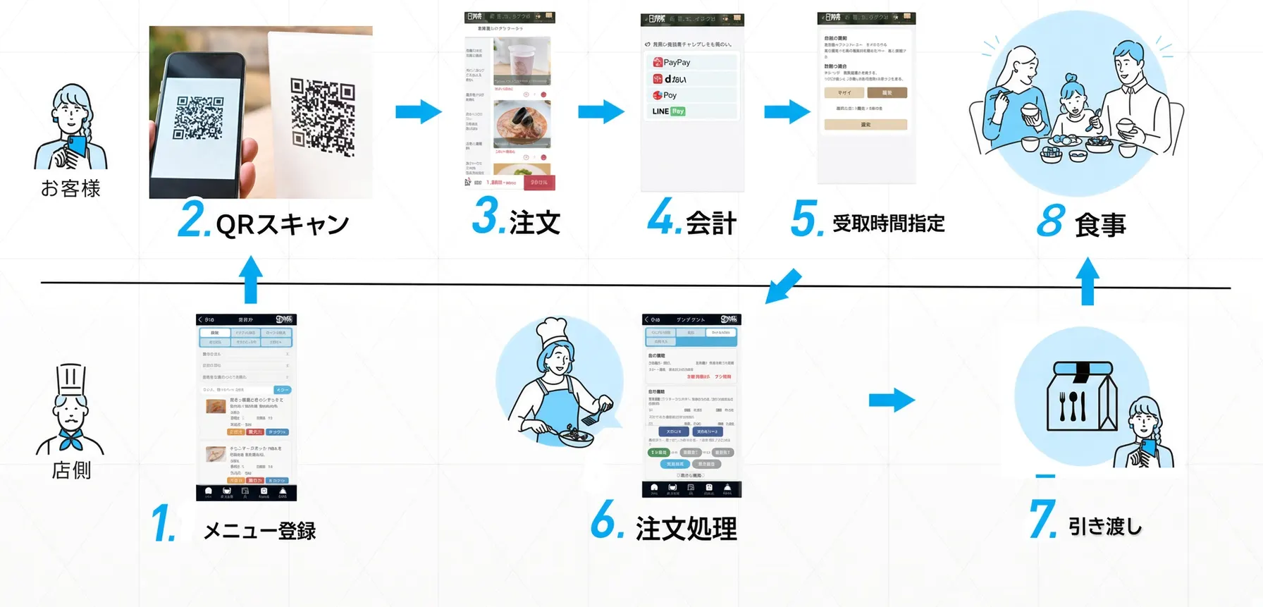 テイクアウトの流れ：1.メニュー登録（店側）、2.QRスキャン、3.注文、4.会計、5.受取時間指定（お客様）、6.注文処理、7.引き渡し（店側）、8.食事（お客様）